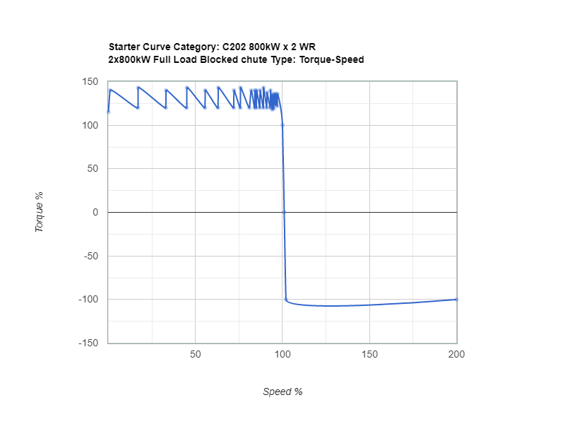 Demo 02 Starter Curve - Wound rotor motor torque speed graph