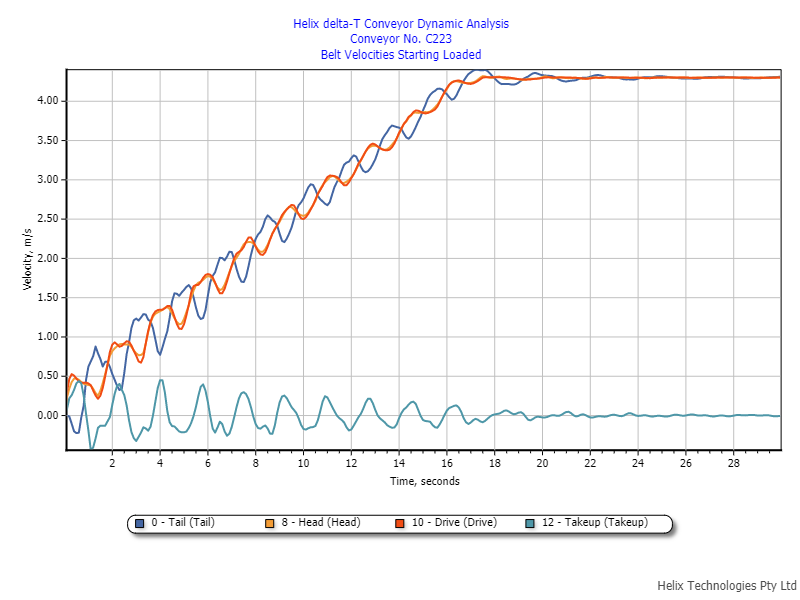 Demo 02 Dynamic Analysis Velocity Graph Starting