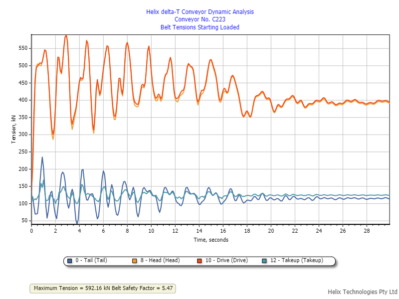 Demo 02 Dynamic Analysis Tensions Graph Starting