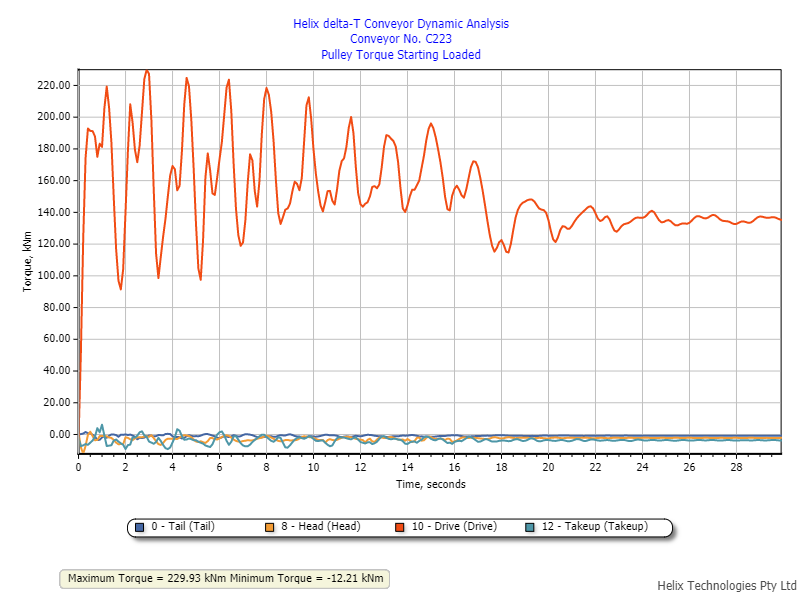 Demo 02 Dynamic Analysis Torque Graph Starting