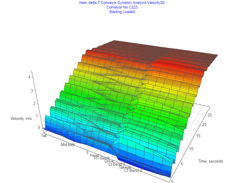 Demo 02 Dynamic Analysis 3D Velocity Graph Starting