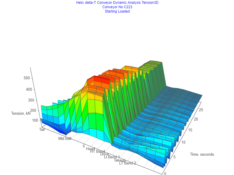 Demo 02 Dynamic Analysis 3D Tensions Graph Starting