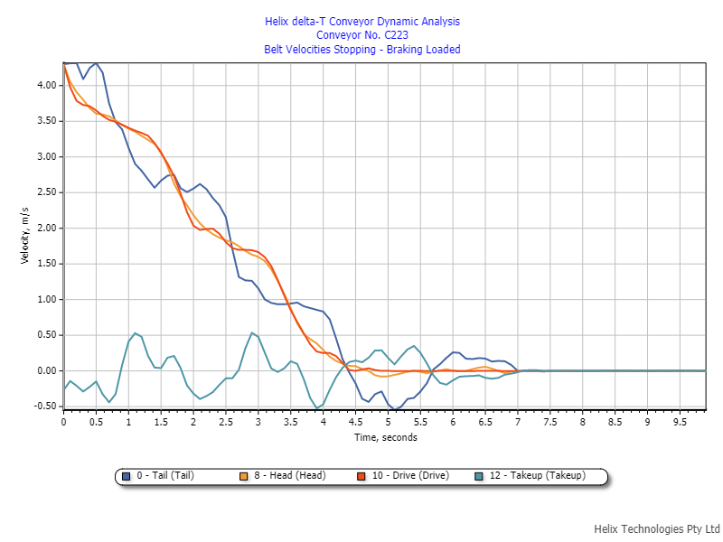 Demo 02 Dynamic Analysis Velocity Graph Stopping