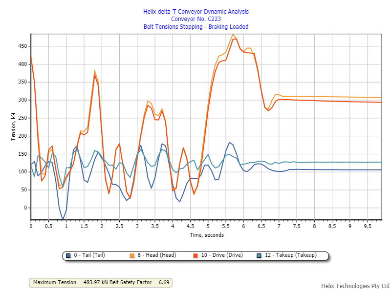 Demo 02 Dynamic Analysis Tensions Graph Stopping Loaded