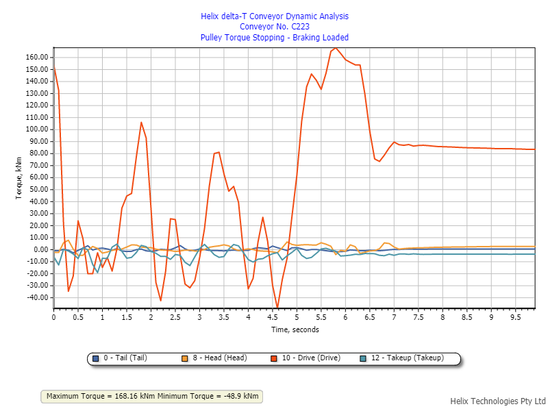 Demo 02 Dynamic Analysis Torque Graph Stopping Loaded