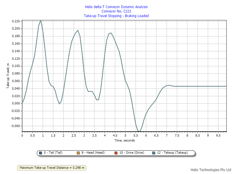 Demo 02 Dynamic Analysis Takeup Travel Graph Stopping Loaded