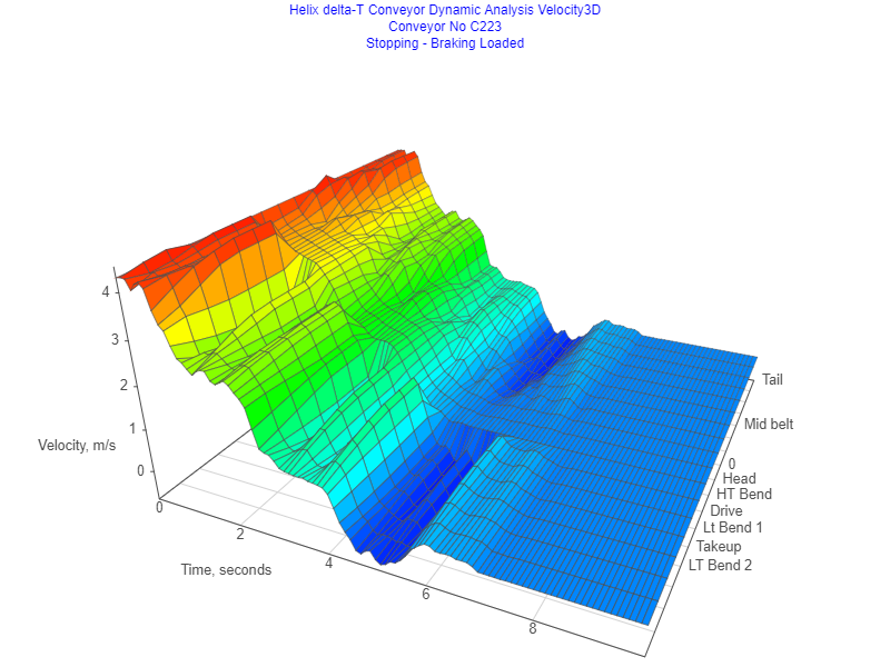 Demo 02 Dynamic Analysis 3D Velocity Graph Stopping Loaded