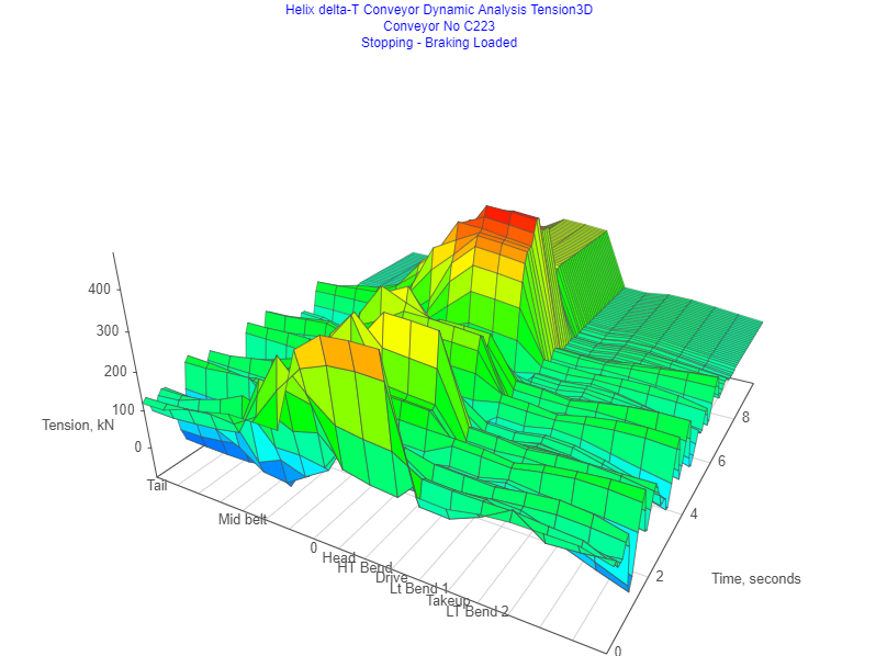 Demo 02 Dynamic Analysis 3D Tensions Graph Stopping Loaded