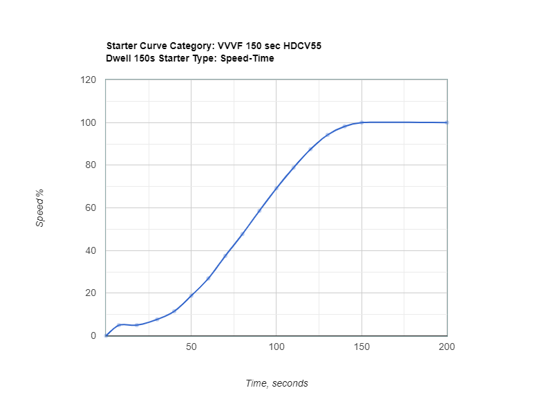 Demo 16 Starter Curve - Speed Time 150s with dwell