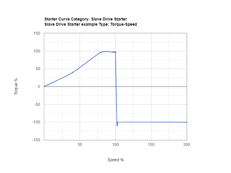 Demo 16 Starter Curve - Torque speed secondary drive