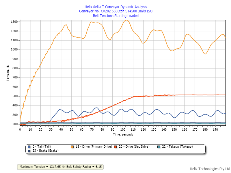 Demo 16 Dynamic Analysis Tensions Graph Starting Loaded