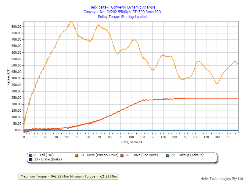 Demo 16 Dynamic Analysis Torque Graph Starting Loaded