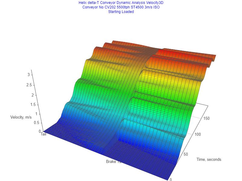 Demo 16 Dynamic Analysis 3D Velocity Graph Starting Loaded