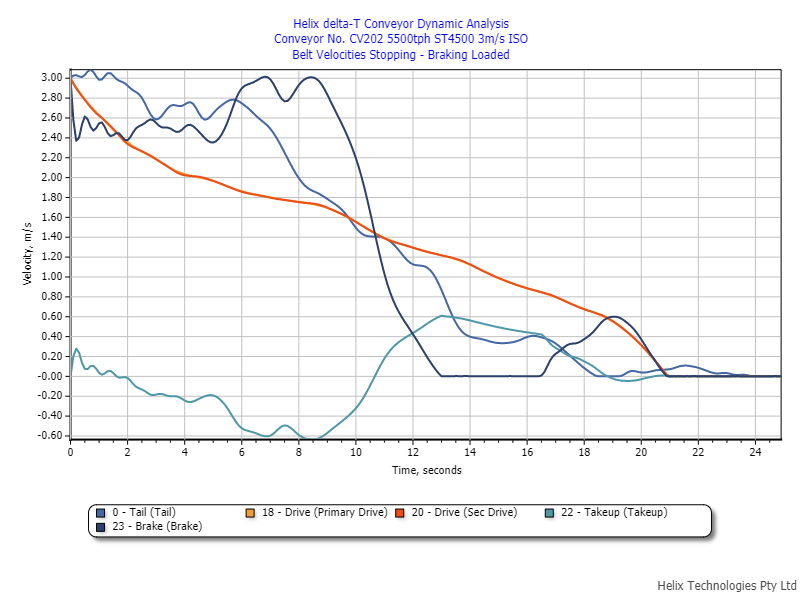 Demo 16 Dynamic Analysis Velocity Graph Stopping Braking