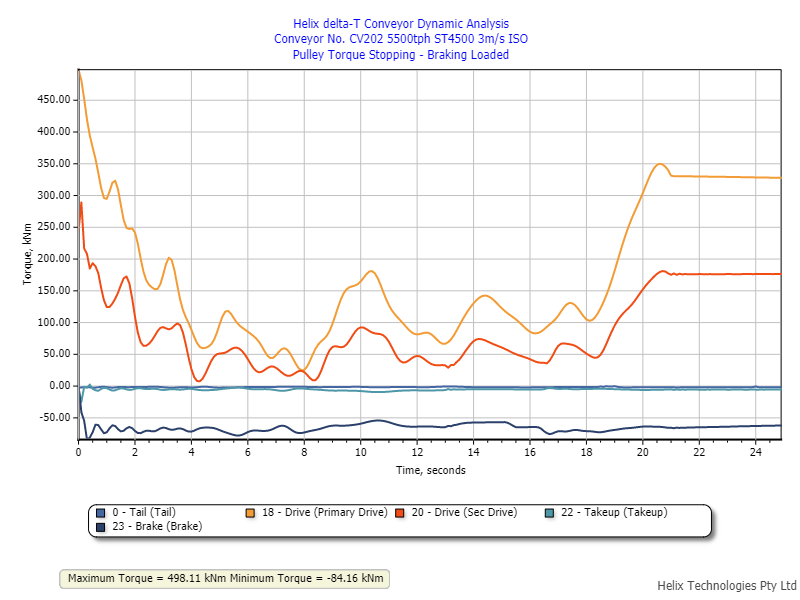 Demo 16 Dynamic Analysis Torque Graph Stopping Braking Loaded