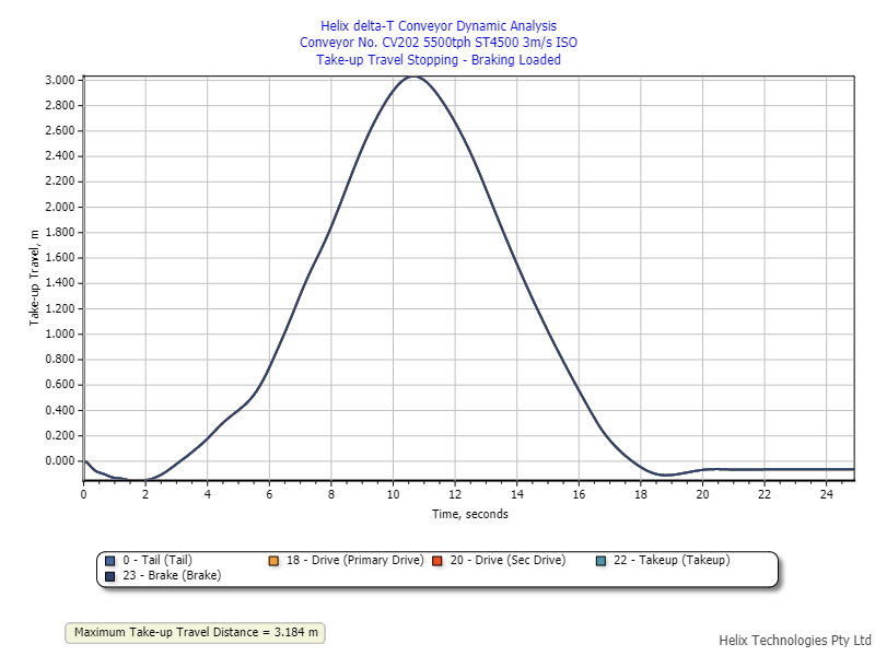 Demo 16 Dynamic Analysis Takeup Travel Graph Stopping Braking Loaded