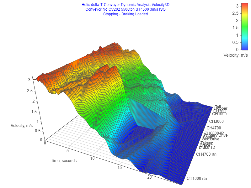 Demo 16 Dynamic Analysis 3D Velocity Graph Stopping Braking Loaded