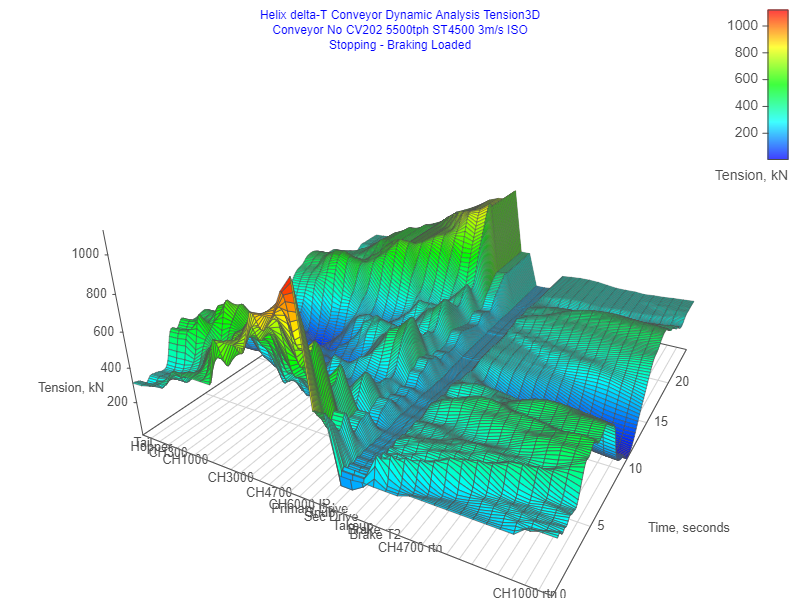 Demo 16 Dynamic Analysis 3D Tensions Graph Stopping Braking Loaded