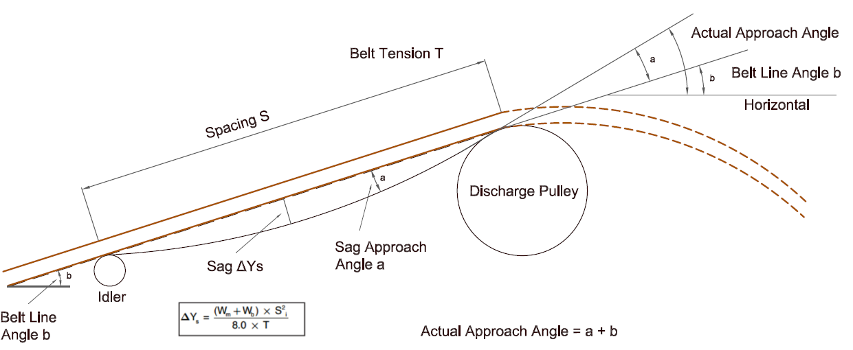 Helix DeltaT Conveyor Design Help