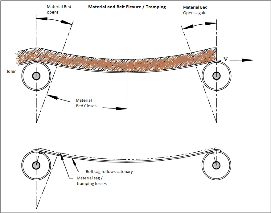 Helix DeltaT Conveyor Design - Help Visco Belt Flexure Helix DeltaT Conveyor Design - Help Visco Belt Flexure