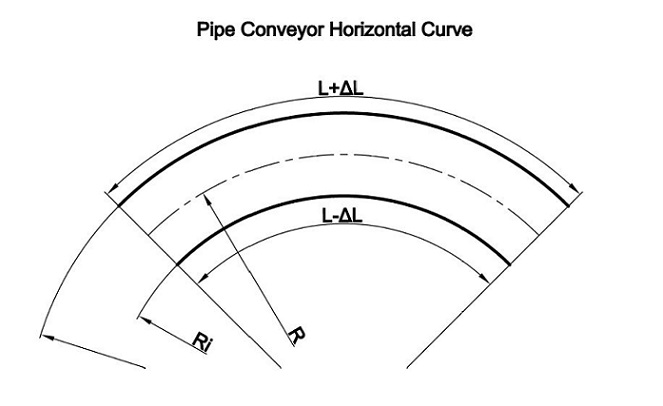 Helix DeltaT Conveyor Design - Help Pipe Conveyor Curve Calculations